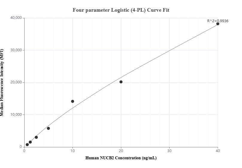 Cytometric bead array standard curve of MP00864-1